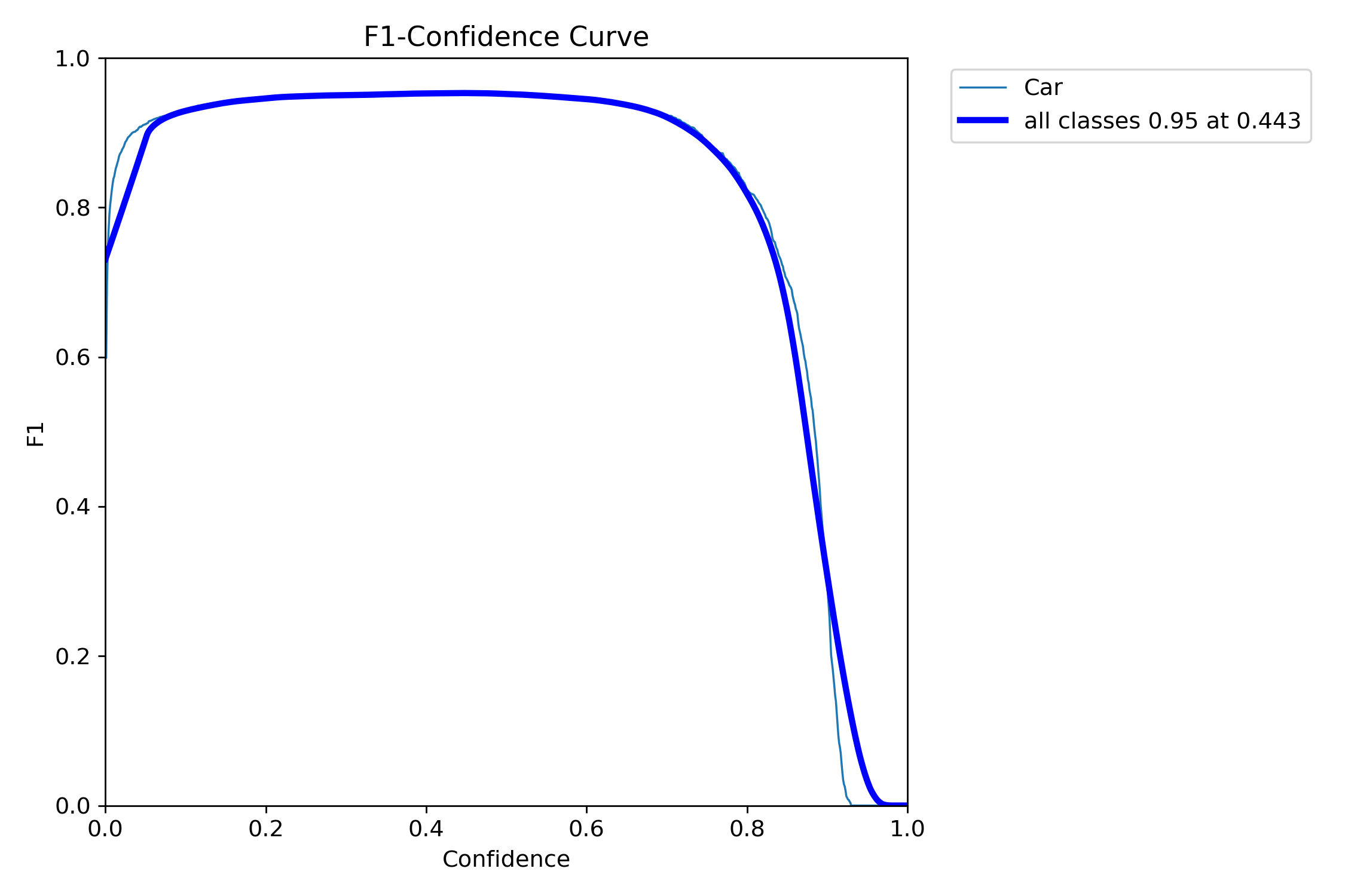 F1 Score Curve