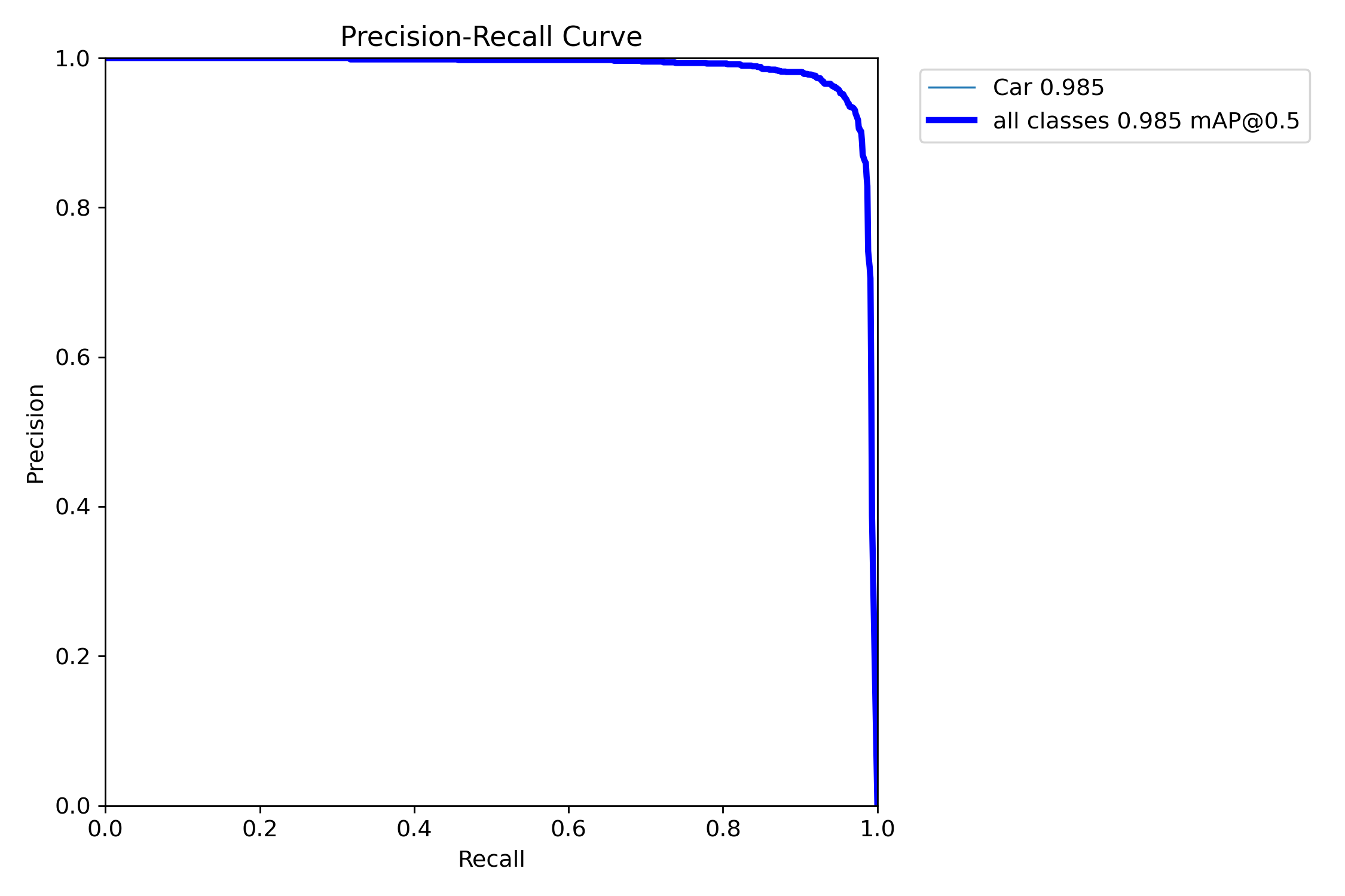 PR Curve