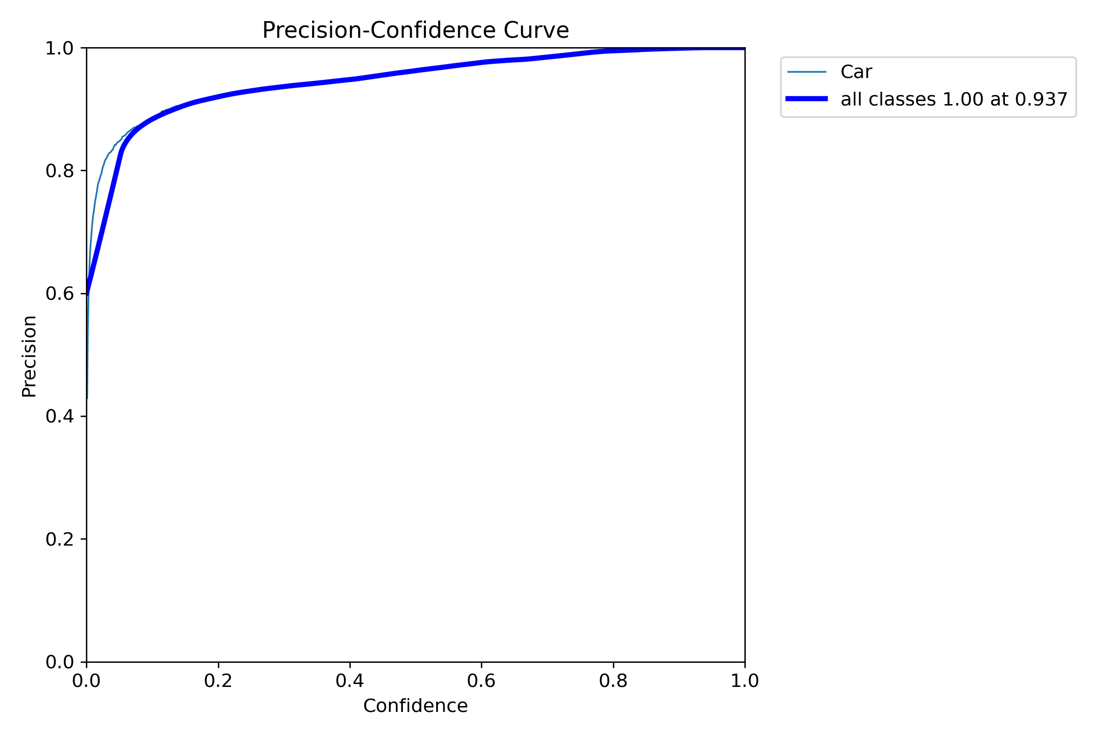 Precision Curve
