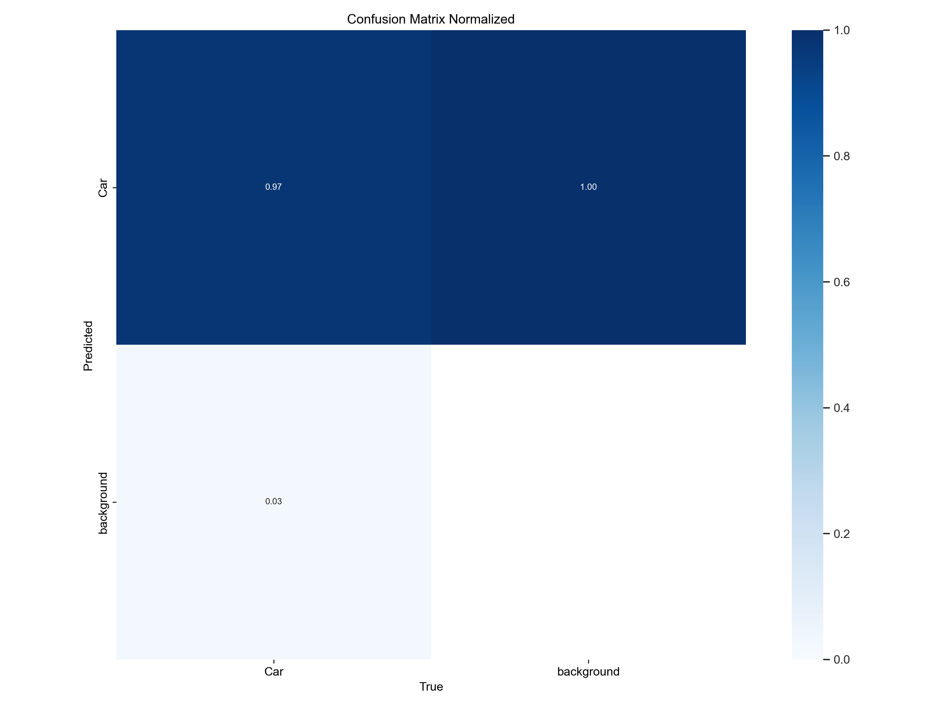 Confusion Matrix Normalized